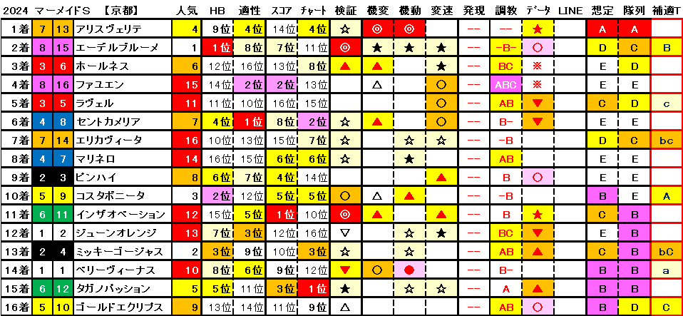 2024　マーメイドＳ　結果まとめ1